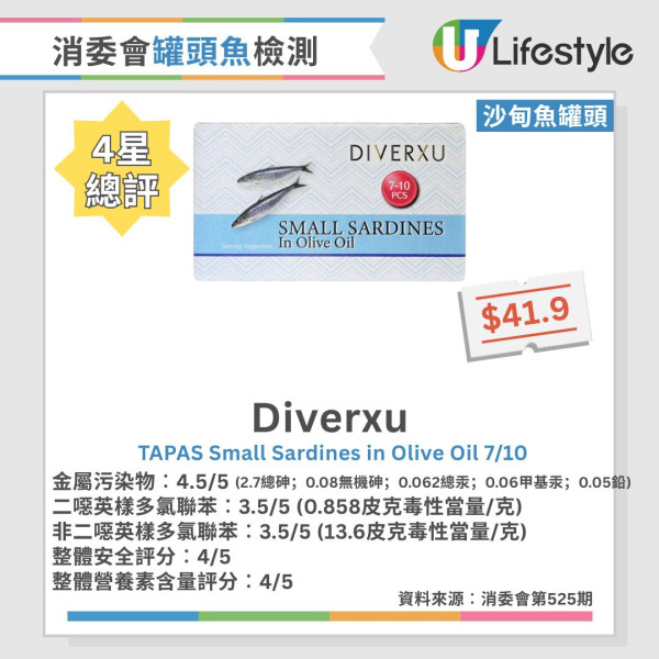 消委会罐头鱼报告︱46款常见罐头鱼大检测!6款沙丁鱼/鲭鱼/吞拿鱼获5星推荐 2款罐头鱼最补骨