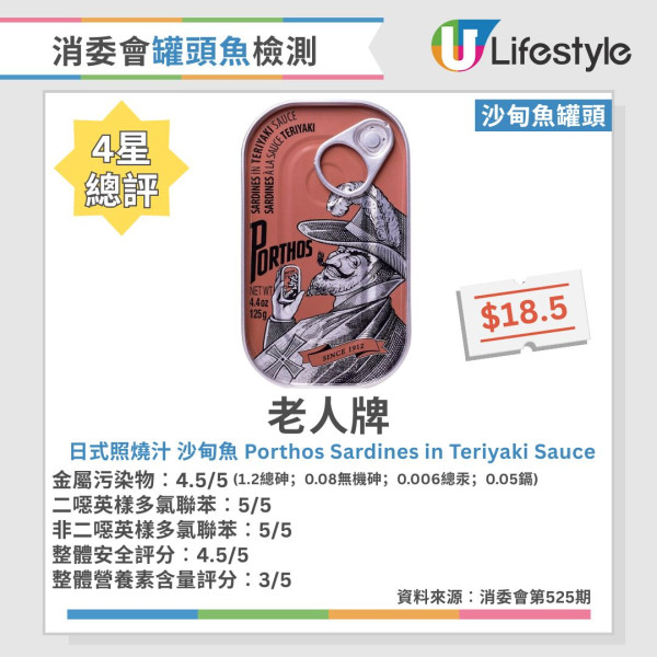 消委会罐头鱼报告︱46款常见罐头鱼大检测!6款沙丁鱼/鲭鱼/吞拿鱼获5星推荐 2款罐头鱼最补骨