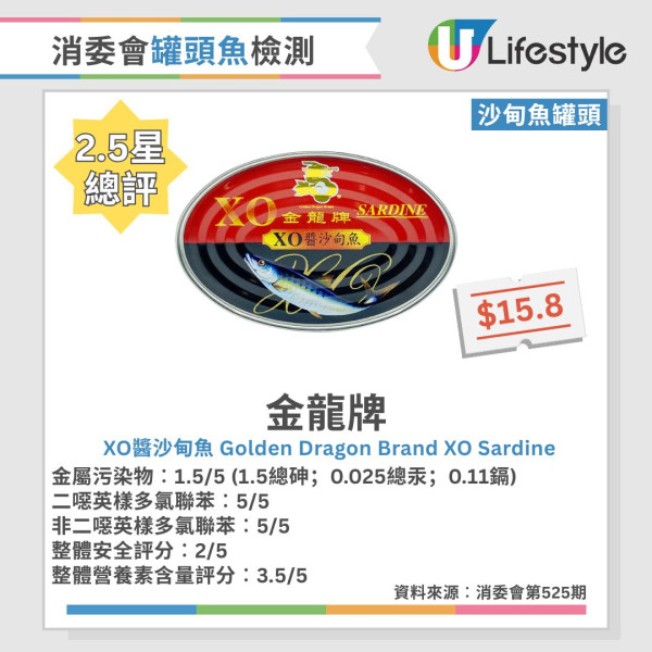 消委会罐头鱼报告︱46款常见罐头鱼大检测!6款沙丁鱼/鲭鱼/吞拿鱼获5星推荐 2款罐头鱼最补骨