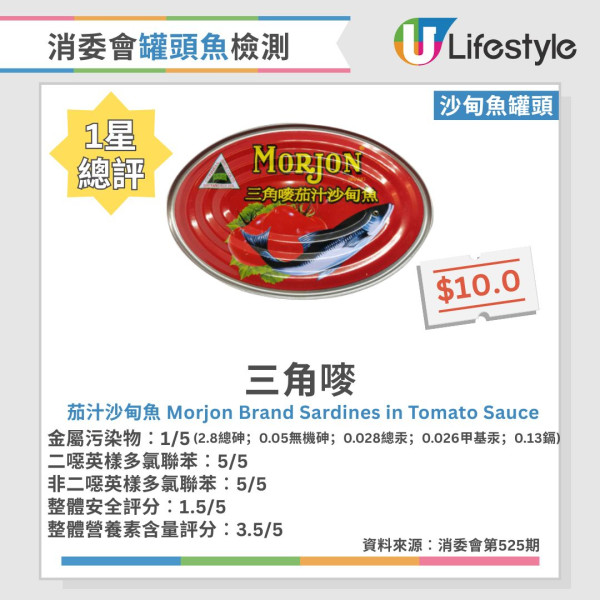 消委会罐头鱼报告︱46款常见罐头鱼大检测!6款沙丁鱼/鲭鱼/吞拿鱼获5星推荐 2款罐头鱼最补骨