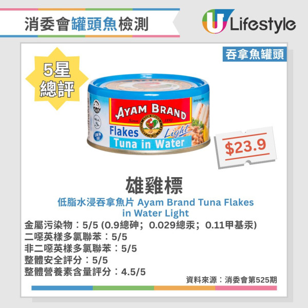 消委会罐头鱼报告︱46款常见罐头鱼大检测!6款沙丁鱼/鲭鱼/吞拿鱼获5星推荐 2款罐头鱼最补骨