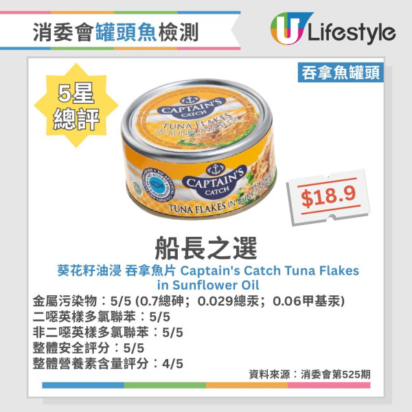 消委会罐头鱼报告︱46款常见罐头鱼大检测!6款沙丁鱼/鲭鱼/吞拿鱼获5星推荐 2款罐头鱼最补骨
