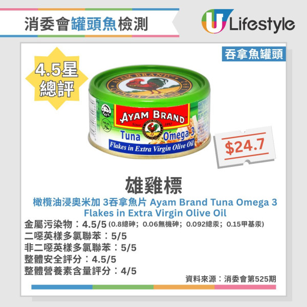 消委会罐头鱼报告︱46款常见罐头鱼大检测!6款沙丁鱼/鲭鱼/吞拿鱼获5星推荐 2款罐头鱼最补骨