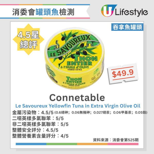 消委会罐头鱼报告︱46款常见罐头鱼大检测!6款沙丁鱼/鲭鱼/吞拿鱼获5星推荐 2款罐头鱼最补骨