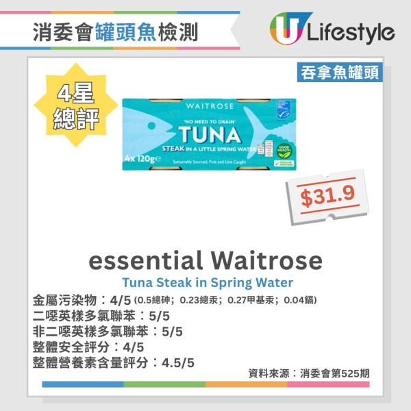 消委会罐头鱼报告︱46款常见罐头鱼大检测!6款沙丁鱼/鲭鱼/吞拿鱼获5星推荐 2款罐头鱼最补骨