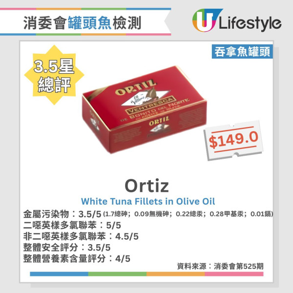 消委会罐头鱼报告︱46款常见罐头鱼大检测!6款沙丁鱼/鲭鱼/吞拿鱼获5星推荐 2款罐头鱼最补骨
