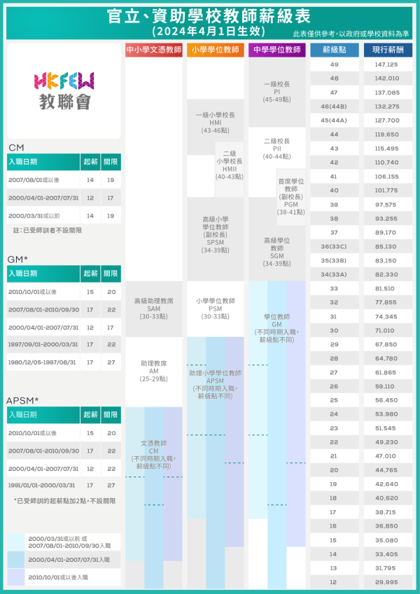 教师薪酬表一览。图片来源：香港教育工作者联会