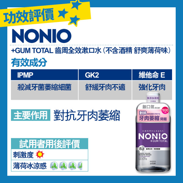 權威機構推介漱口水：NONIO溫和唔乸、有效抑菌！ 同場加推 +GUM TOTAL｢對抗牙肉萎縮｣功效¹