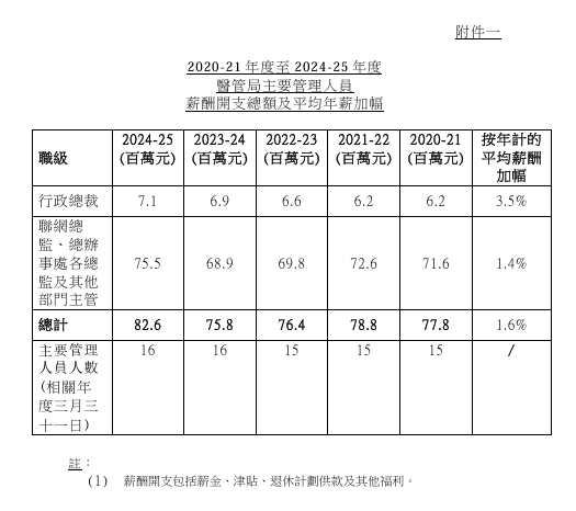 醫管局高層5年薪酬累計近4億！加薪率年年跑贏公務員 議員痛批「平行時空」：教我地點同市民解釋