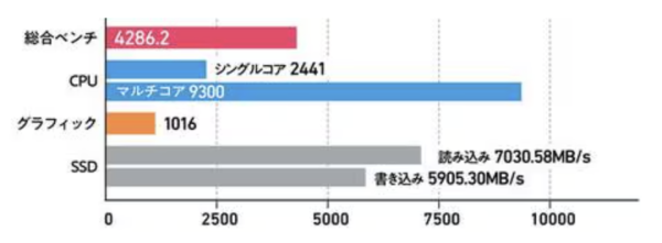唔係越貴越好？ 日本權威實測多款熱門手提電腦 其中1款重量最輕、續航最長、價格最平