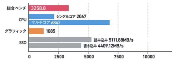 唔係越貴越好？ 日本權威實測多款熱門手提電腦 其中1款重量最輕、續航最長、價格最平