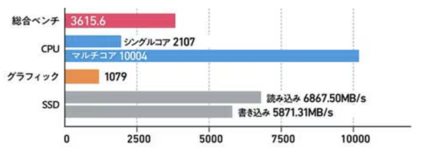 唔係越貴越好？ 日本權威實測多款熱門手提電腦 其中1款重量最輕、續航最長、價格最平