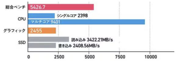 唔係越貴越好？ 日本權威實測多款熱門手提電腦 其中1款重量最輕、續航最長、價格最平