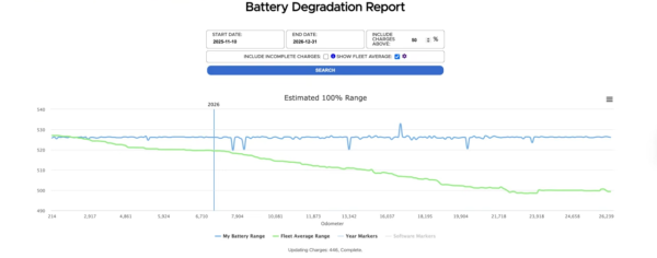 電動車快充傷電池？Tesla車主實測半年跑2.5萬公里容量99% 全因做對這3件事 