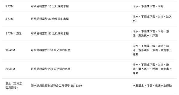 夏日游水必備 5款「游泳防水黑科技」推介 AR泳鏡、智能戒指精準紀錄運動數據
