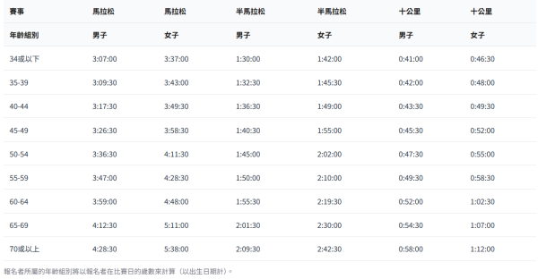 「達標跑手優先報名」成績要求（圖片來源︰中國香港田徑總會）