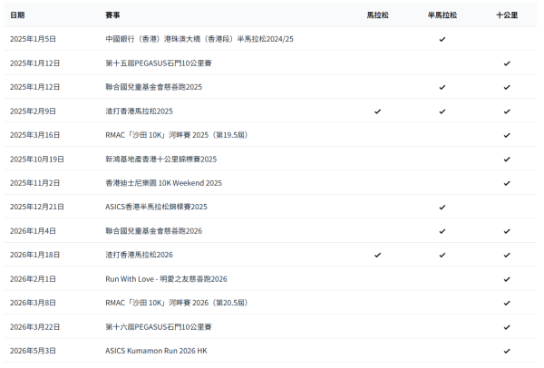 「達標跑手優先報名」認可賽事列表（圖片來源︰中國香港田徑總會）