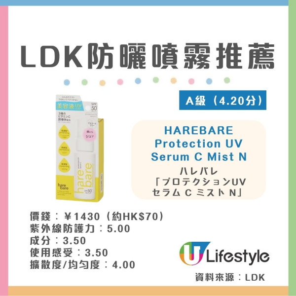 【防晒喷雾推荐】LDK实测13款防晒喷雾 6款获最高A级评级!专家拆解3大盲区︱喷错1步越喷越黑