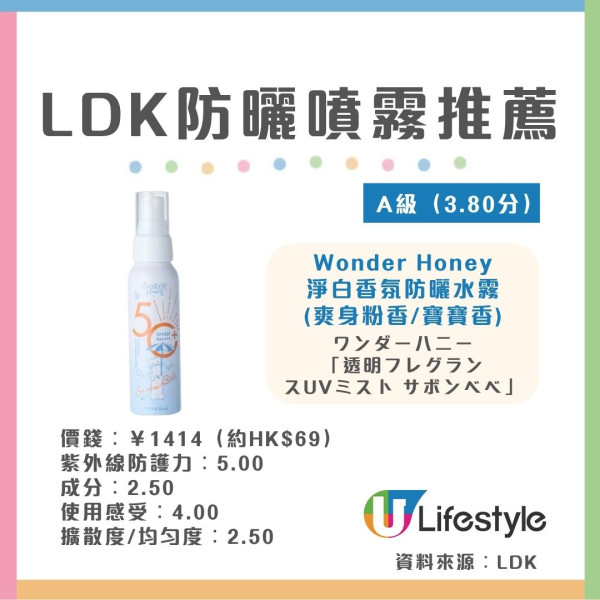 【防晒喷雾推荐】LDK实测13款防晒喷雾 6款获最高A级评级!专家拆解3大盲区︱喷错1步越喷越黑