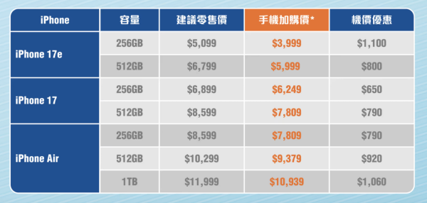 全部$100有找！4 電訊商5G新Plan無限任用YouTube/Fb/IG等十多個App