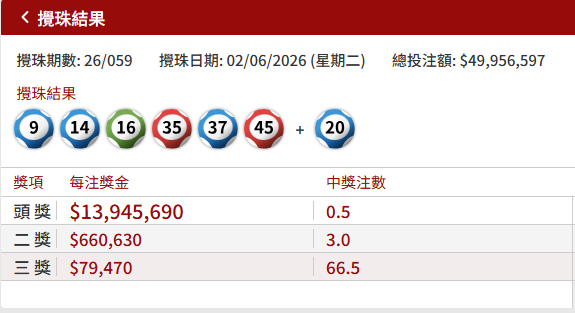 8000萬端午金多寶6.18攪珠！達人公開2招預測攪珠號碼 曾成功貼中二獎！附最熱門號碼+投注站