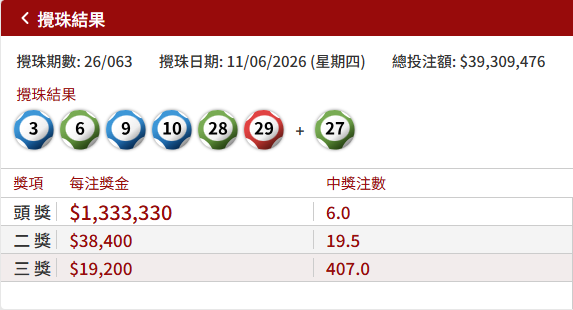 8000萬端午金多寶6.18攪珠！達人公開2招預測攪珠號碼 曾成功貼中二獎！附最熱門號碼+投注站