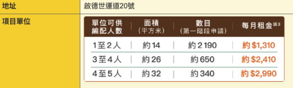 第一期項目已落成並於2025年底開始入伙，第二期則預計於今年第三季開始入伙，月租介乎約1,310元至2,990元。