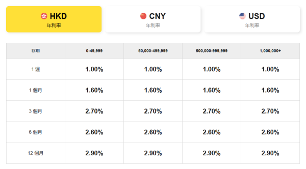 港元定存2026｜零門檻港元定存逼近3厘！半年即賺$10400利息！一類人享高達25厘超高息