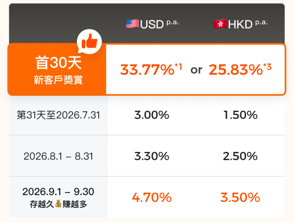 港元定存2026｜零門檻港元定存逼近3厘！半年即賺$10400利息！一類人享高達25厘超高息