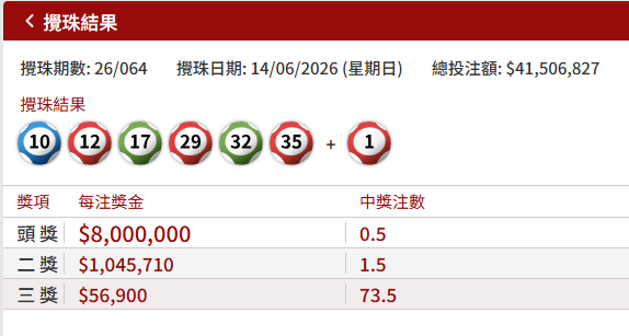 六合彩攻略｜$8000萬端午金多寶周四攪珠！網民實測「缺一門」：6成機會中5個半字贏二獎？附最旺運財號碼