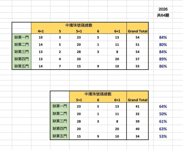 六合彩攻略｜$8000萬端午金多寶周四攪珠！網民實測「缺一門」：6成機會中5個半字贏二獎？附最旺運財號碼
