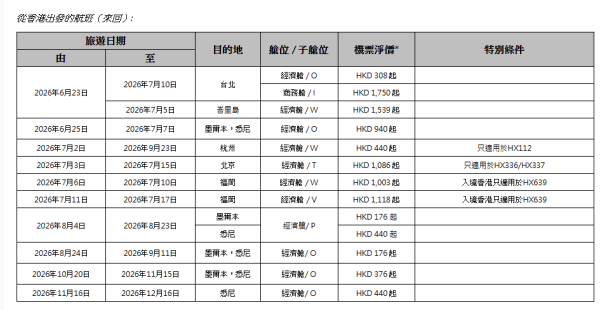 香港航空突發推特價機票!淨票價低至$308來回台北/福岡/墨爾本!機票連1件 23kg 寄艙行李