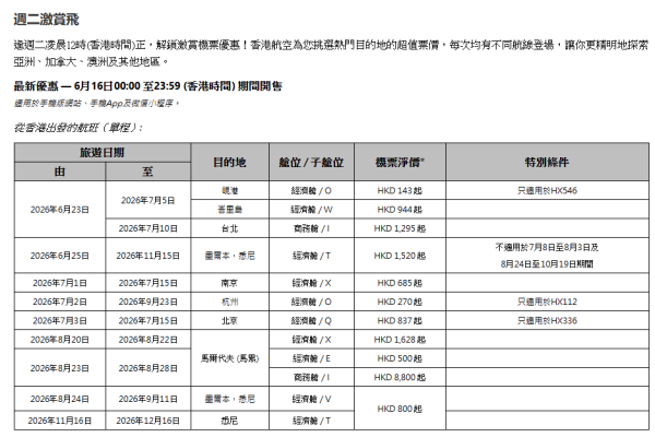 香港航空突發推特價機票!淨票價低至$308來回台北/福岡/墨爾本!機票連1件 23kg 寄艙行李