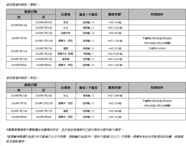 香港航空突發推特價機票!淨票價低至$308來回台北/福岡/墨爾本!機票連1件 23kg 寄艙行李