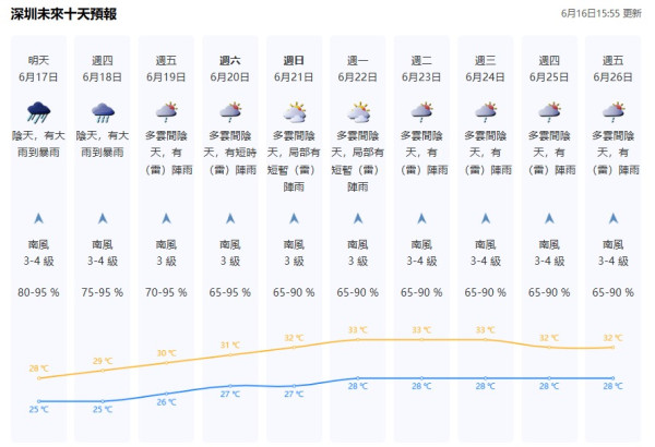 北上警告！深圳爆特大暴雨恐現龍捲風 必睇高鐵停運安排免滯留