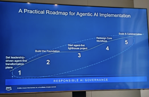 AWS Summit Hong Kong 2026｜Amazon Quick 低門檻部署「AI 同事」一句指令 10 分鐘生成應用程式