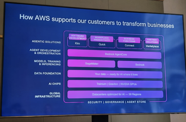 AWS Summit Hong Kong 2026｜Amazon Quick 低門檻部署「AI 同事」一句指令 10 分鐘生成應用程式