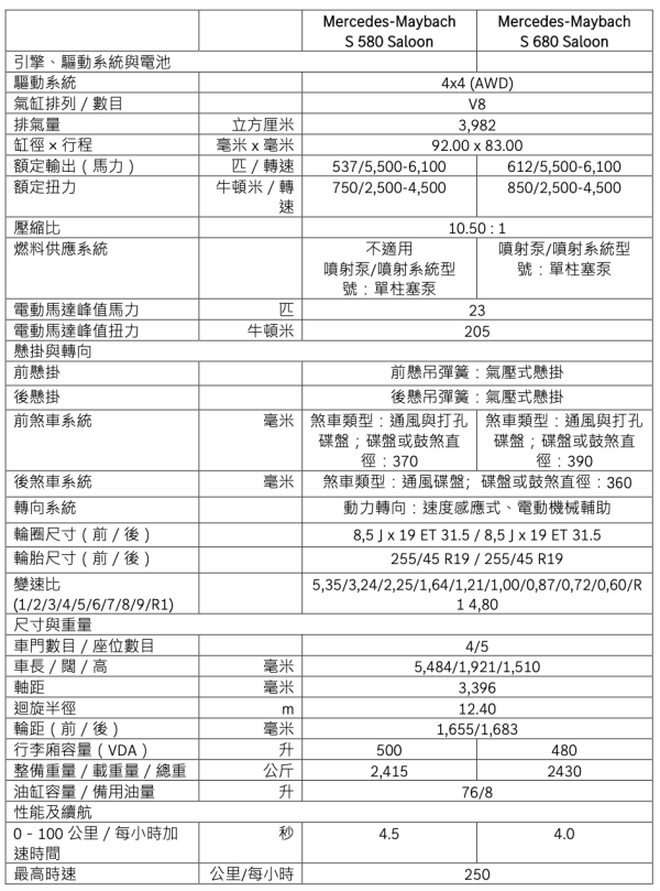 全新 Mercedes-Maybach S-Class 正式登港　鬼面罩加大 20%、AI 語音助理首度上陣