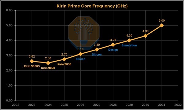 華為麒麟晶片主頻 2031 年目標 5GHz　靠「邏輯折疊」技術突圍　無 EUV 光刻機都做到？