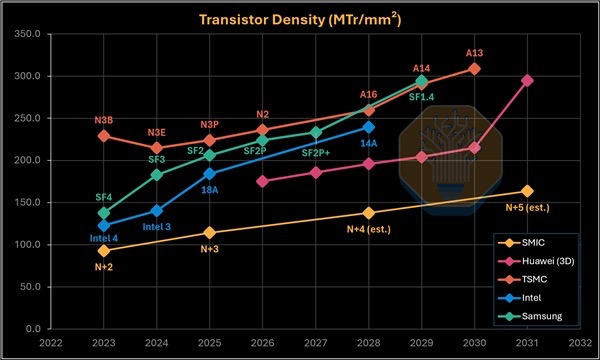 華為麒麟晶片主頻 2031 年目標 5GHz　靠「邏輯折疊」技術突圍　無 EUV 光刻機都做到？