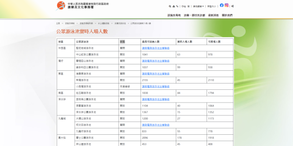 觀塘泳池爆滿如煮水餃！全港6大隱藏少人泳池 附1招避人潮秘訣