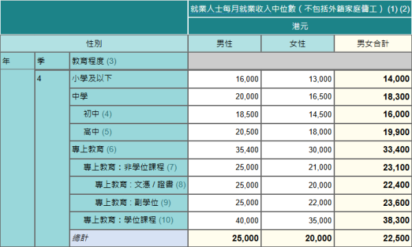 香港最新月入中位數出爐！月入呢個數跑贏一半打工仔！邊行最賺錢？呢行男女收入相差$1.4萬