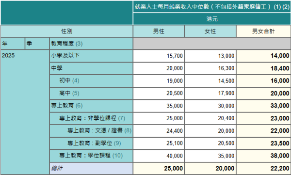香港最新月入中位數出爐！月入呢個數跑贏一半打工仔！邊行最賺錢？呢行男女收入相差$1.4萬