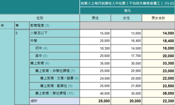 香港最新月入中位數出爐！月入呢個數跑贏一半打工仔！邊行最賺錢？呢行男女收入相差$1.4萬