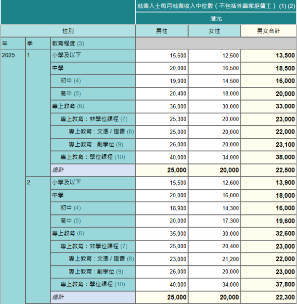 香港最新月入中位數出爐！月入呢個數跑贏一半打工仔！邊行最賺錢？呢行男女收入相差$1.4萬