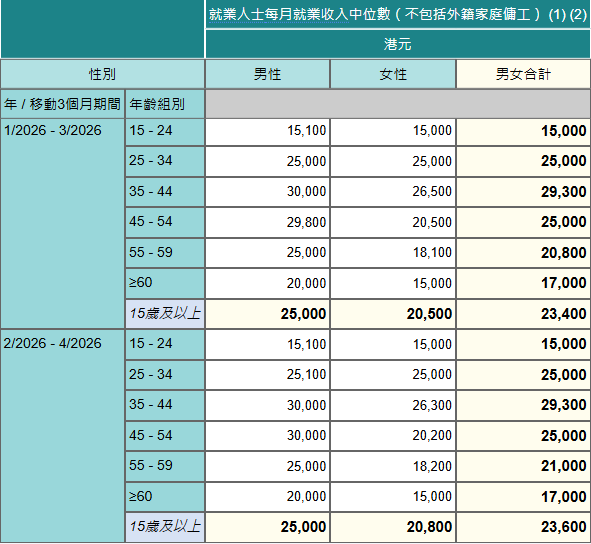 香港最新月入中位數出爐！月入呢個數跑贏一半打工仔！邊行最賺錢？呢行男女收入相差$1.4萬