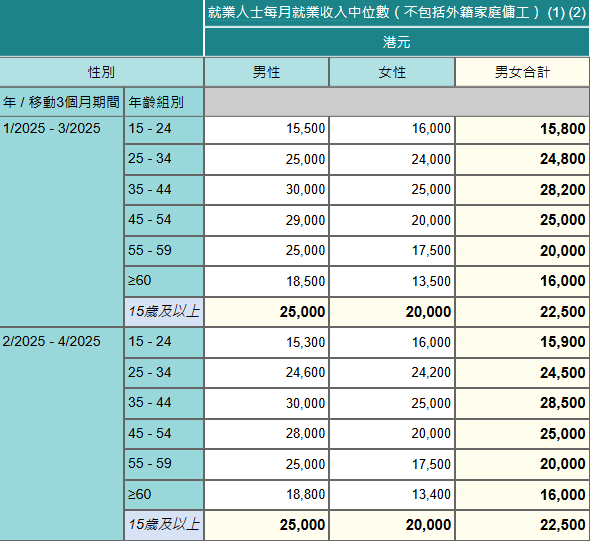香港最新月入中位數出爐！月入呢個數跑贏一半打工仔！邊行最賺錢？呢行男女收入相差$1.4萬