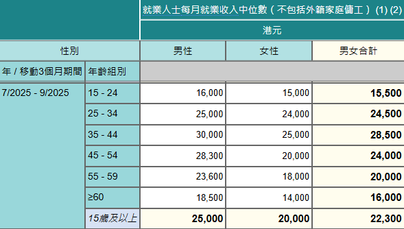 香港最新月入中位數出爐！月入呢個數跑贏一半打工仔！邊行最賺錢？呢行男女收入相差$1.4萬