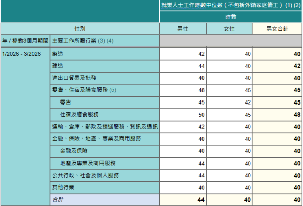 香港最新月入中位數出爐！月入呢個數跑贏一半打工仔！邊行最賺錢？呢行男女收入相差$1.4萬
