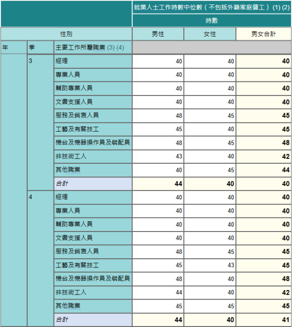香港最新月入中位數出爐！月入呢個數跑贏一半打工仔！邊行最賺錢？呢行男女收入相差$1.4萬